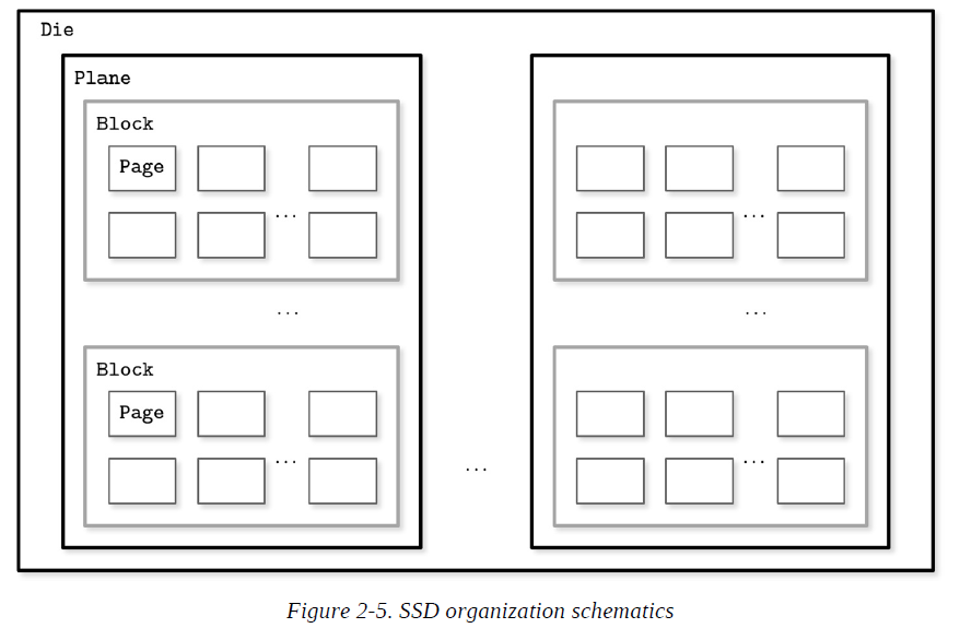 Figure 2-5. SSD organization schematics